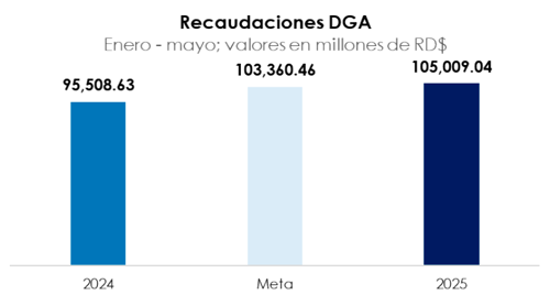 Aduanas logra su mejor recaudo en cinco meses en los primeros de 2025
