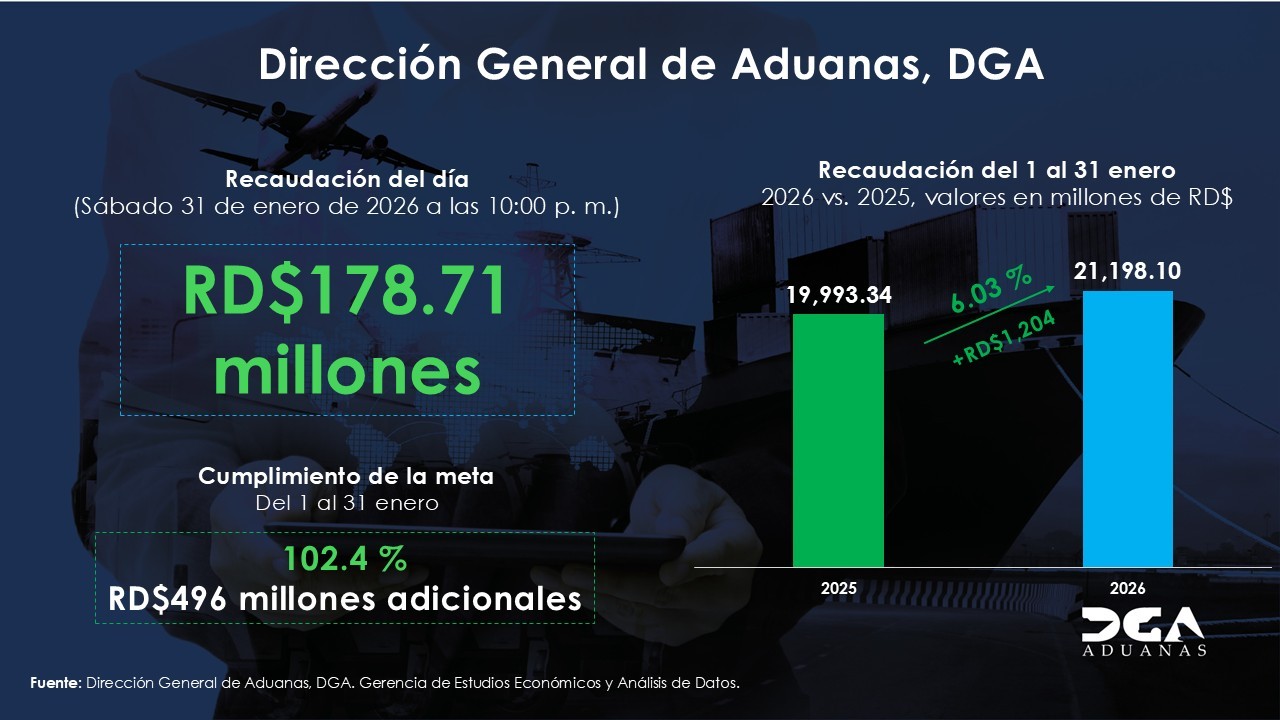 DGA cierra el mes con el mejor enero de su historia en recaudaciones